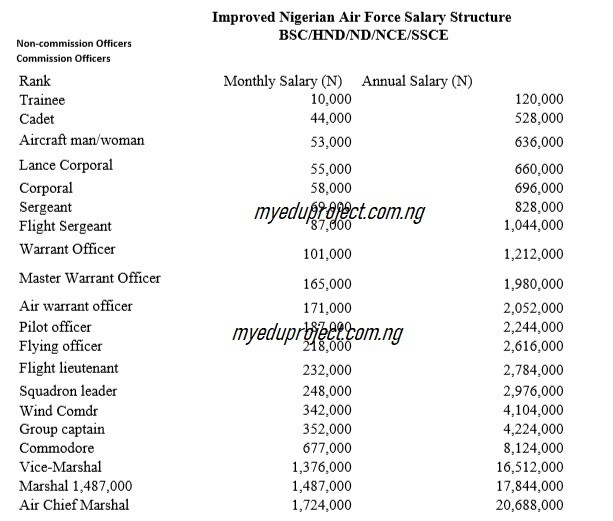 Updated Nigerian Air Force Salary Structure-BSC/HND/ND/NCE/SSCE