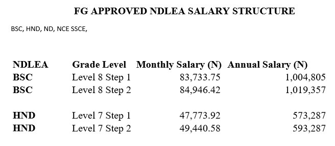 approved-ndlea-salary-structure-for-bsc-hnd-nd-nce-ssce